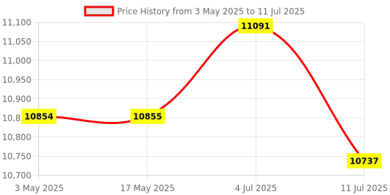 industrybuying.com PLUMBER Round LED, Overhead Rain Shower 200 mm without Shower Arm with, Anti-lime Jets, LDR-001 plumber Price History Graph from 3 May 2025 to 11 Jul 2025