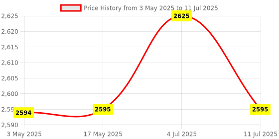 industrybuying.com PLUMBER ROVER Exposed Part for 3-Inlet Single Lever Concealed Divertor, RR-UP43 plumber Price History Graph from 3 May 2025 to 11 Jul 2025