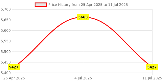 industrybuying.com PLUMBER Soft Touch Flush Valve with Dual Flow System, Square Cover Plate 32 mm (1¼ inch), RX-7101S plumber Price History Graph from 25 Apr 2025 to 11 Jul 2025