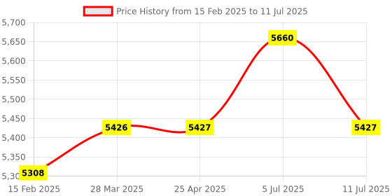 industrybuying.com PLUMBER Soft Touch Flush Valve with Dual Flow System with Round Cover Plate 40 mm (1½ inch), RX-7104 plumber Price History Graph from 15 Feb 2025 to 11 Jul 2025