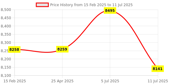industrybuying.com PLUMBER ULTRA 3-in-1 Wall Mixer with Provision for Both Hand and Overhead Shower, UT-3103 plumber Price History Graph from 15 Feb 2025 to 11 Jul 2025