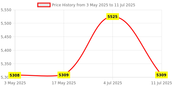 industrybuying.com PLUMBER VINE Single Lever Basin Mixer with 450 mm Long Flexible Connector, VE-3104 plumber Price History Graph from 3 May 2025 to 11 Jul 2025