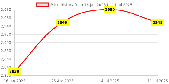 industrybuying.com PLUMBER VINE Wall Spout with Button Attachment for Shower and Wall Flange, VE-4106 plumber Price History Graph from 16 Jan 2025 to 11 Jul 2025