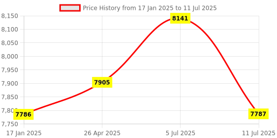 industrybuying.com PLUMBER Wall Mixer 3-in-1 with Provision for Both Hand and Overhead Shower, ATM-5111 plumber Price History Graph from 17 Jan 2025 to 11 Jul 2025