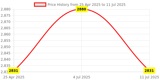 industrybuying.com PLUMBER Wall Spout with Button Attachment for Shower and Flange, PV-4106 plumber Price History Graph from 25 Apr 2025 to 11 Jul 2025