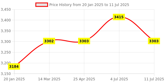 industrybuying.com PLUMBER Wall Spout  with Wall Flange & Button Attachment for Shower, ARA-4106 plumber Price History Graph from 20 Jan 2025 to 11 Jul 2025