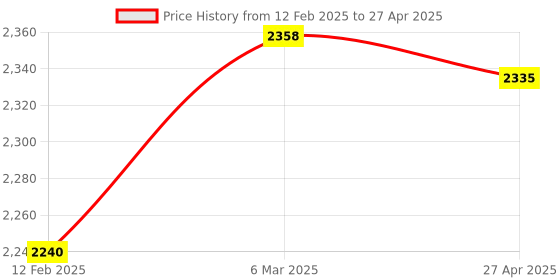 industrybuying.com PLUMBER Waste Coupling with Overflow Set with Chain and Stopper 40 mm, U-1812 plumber Price History Graph from 12 Feb 2025 to 27 Apr 2025
