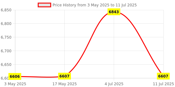industrybuying.com PLUMBER WAVE Single Lever Sink Mixer with Swivel Spout Top Outlet, WAV-3106 plumber Price History Graph from 3 May 2025 to 11 Jul 2025