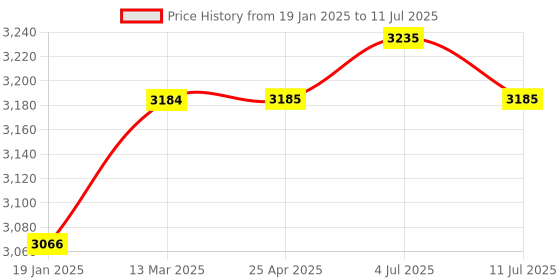 industrybuying.com PLUMBER ZION Exposed Part for Single Lever Concealed Basin Mixer, ZN-UP17 plumber Price History Graph from 19 Jan 2025 to 11 Jul 2025
