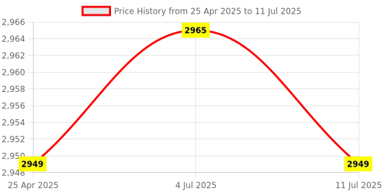 industrybuying.com PLUMBER ZION Wall Spout with Button Attachment for Shower with Wall Flange, ZN-4106 plumber Price History Graph from 25 Apr 2025 to 11 Jul 2025
