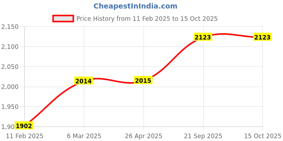 industrybuying.com Plumeria Fantasy Bath Set FA346H plumeria Price History Graph from 11 Feb 2025 to 14 Oct 2025
