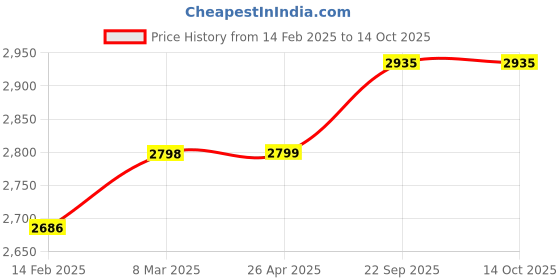 industrybuying.com Plumeria Iceberg Copper Crafted Dustbin And Boutique Tissue 1 Set IB89C plumeria Price History Graph from 14 Feb 2025 to 14 Oct 2025