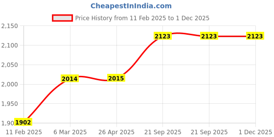 industrybuying.com Plumeria Iceberg Green Bath Set IB346G plumeria Price History Graph from 11 Feb 2025 to 30 Nov 2025