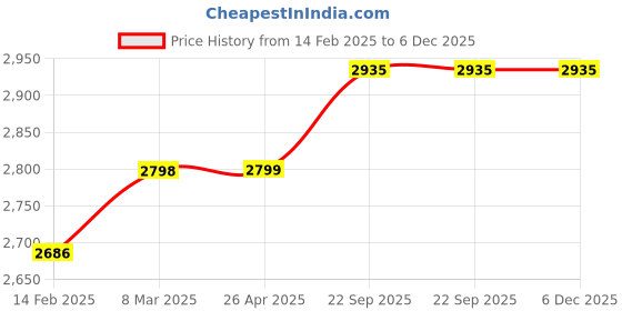 industrybuying.com Plumeria Iceberg Green Crafted Dustbin And Boutique Tissue 1 Set IB89G plumeria Price History Graph from 14 Feb 2025 to 4 Dec 2025