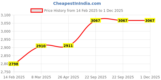 industrybuying.com Plumeria Metal Dual Ridge Mirror Crafted Dustbin And Boutique Tissue 1 Set DR89M plumeria Price History Graph from 14 Feb 2025 to 30 Nov 2025