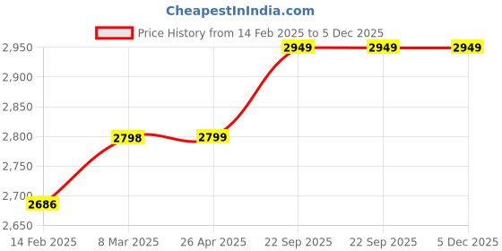 industrybuying.com Plumeria Metal Fantasy Crafted Dustbin And Boutique Tissue 1 Set FA89H plumeria Price History Graph from 14 Feb 2025 to 5 Dec 2025