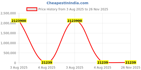 industrybuying.com PMA Conduit Clip Conduit Fitting 10 mm Nominal Size Polyamide 6 Grey, SFH-10-0 (Pack of 100) pma Price History Graph from 3 Aug 2025 to 25 Nov 2025