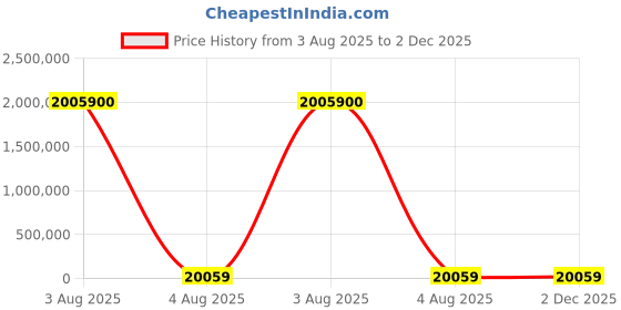 industrybuying.com PMA Conduit Clip Conduit Fitting 7 mm Nominal Size Polyamide 6 Grey, SFH-07-0 (Pack of 100) pma Price History Graph from 3 Aug 2025 to 2 Dec 2025