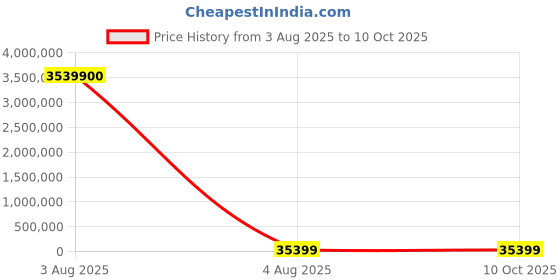industrybuying.com PMA End Sleeve Conduit Fitting 12 mm Nominal Size Polyamide Black, RKS-12 (Pack of 100) pma Price History Graph from 3 Aug 2025 to 9 Oct 2025