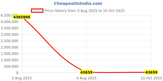 industrybuying.com PMA End Sleeve Conduit Fitting 17 mm Nominal Size Polyamide Black, RKS-17 (Pack of 100) pma Price History Graph from 3 Aug 2025 to 9 Oct 2025