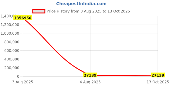 industrybuying.com PMA End Sleeve Conduit Fitting 23 mm Nominal Size Polyamide Black, RKS-23 (Pack of 50) pma Price History Graph from 3 Aug 2025 to 13 Oct 2025