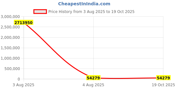 industrybuying.com PMA Flexible Fitting Conduit Fitting 10 mm Nominal Size M16 Nylon 6 Black, BVWD-M160GT (Pack of 50) pma Price History Graph from 3 Aug 2025 to 17 Oct 2025