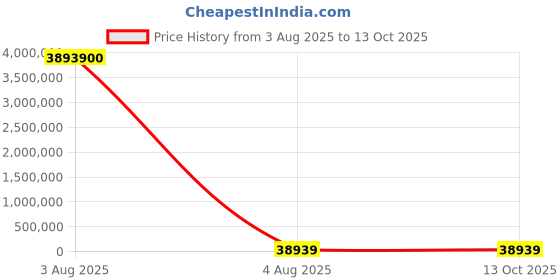 industrybuying.com PMA Flexible Fitting Conduit Fitting 10 mm Nominal Size PG09 Polyamide 6 Grey, SVND-P090GT-11 (Pack of 100) pma Price History Graph from 3 Aug 2025 to 12 Oct 2025
