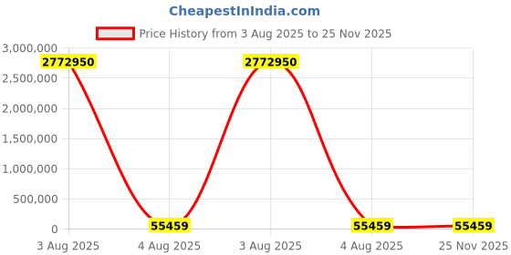 industrybuying.com PMA Flexible Fitting Conduit Fitting 10 mm Nominal Size PG21 Polyamide 6 Grey, SVND-P213GT (Pack of 50) pma Price History Graph from 3 Aug 2025 to 25 Nov 2025