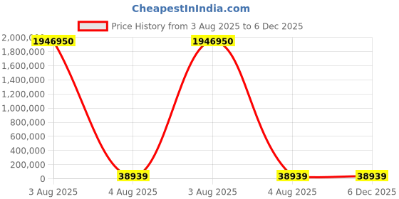 industrybuying.com PMA Flexible Fitting Conduit Fitting 12 mm Nominal Size M12 Polyamide 6 Black, BVNV-M120 (Pack of 50) pma Price History Graph from 3 Aug 2025 to 6 Dec 2025