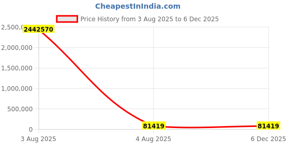 industrybuying.com PMA Flexible Fitting Conduit Fitting 23 mm Nominal Size PG21 Polyamide 6 Black, BVNZ-P213S (Pack of 30) pma Price History Graph from 3 Aug 2025 to 5 Dec 2025