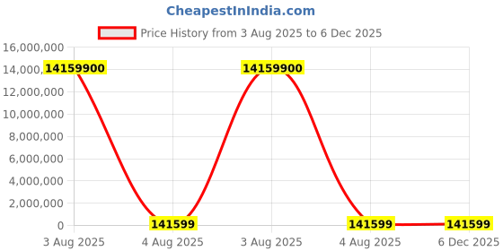 industrybuying.com PMA Flexible Fitting Conduit Fitting 7 mm Nominal Size M12 Nylon 6 Black, BVWV-M12M (Pack of 100) pma Price History Graph from 3 Aug 2025 to 5 Dec 2025