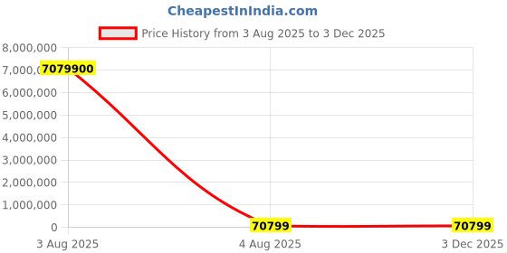 industrybuying.com PMA Flexible Fitting Conduit Fitting 7 mm Nominal Size M12 Polyamide 6 Black, BVNV-M12M (Pack of 100) pma Price History Graph from 3 Aug 2025 to 1 Dec 2025