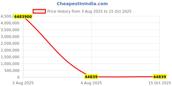 industrybuying.com PMA Flexible Fitting Conduit Fitting 7 mm Nominal Size PG07 Polyamide 6 Black, BVND-P070GT-11 (Pack of 100) pma Price History Graph from 3 Aug 2025 to 15 Oct 2025