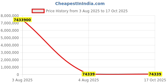 industrybuying.com PMA Flexible Fitting Conduit Fitting 7 mm Nominal Size PG07 Polyamide 6 Black, BVNV-P07M (Pack of 100) pma Price History Graph from 3 Aug 2025 to 16 Oct 2025
