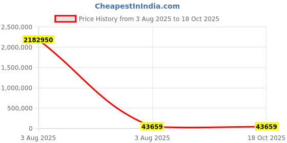 industrybuying.com PMA Straight Conduit Fitting 10 mm Nominal Size M20 Polyamide 6 Black, BVNV-M200 (Pack of 50) pma Price History Graph from 3 Aug 2025 to 18 Oct 2025
