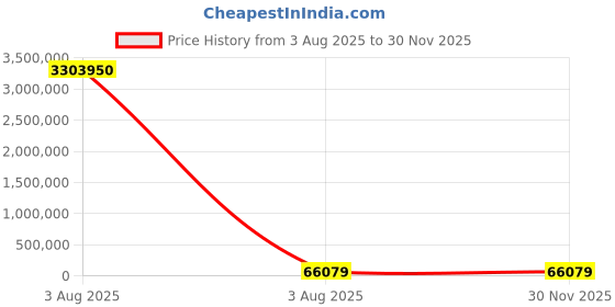 industrybuying.com PMA Straight Conduit Fitting 12 mm Nominal Size M12 Polyamide 6 Black, NVNV-M120-10 (Pack of 50) pma Price History Graph from 3 Aug 2025 to 30 Nov 2025
