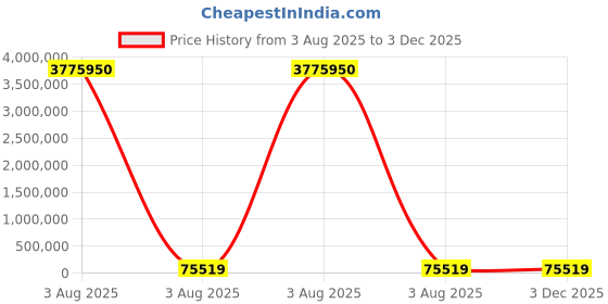 industrybuying.com PMA Straight Conduit Fitting 12 mm Nominal Size PG11 Polyamide 6 Black, NVNV-P112 (Pack of 50) pma Price History Graph from 3 Aug 2025 to 3 Dec 2025
