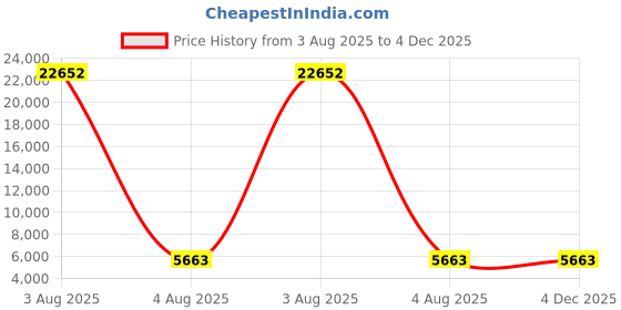 industrybuying.com PMA Straight Conduit Fitting 23 mm Nominal Size M25 PA 6 Black IP68 Rating, BVNV-M253 (Pack of 4) pma Price History Graph from 3 Aug 2025 to 4 Dec 2025