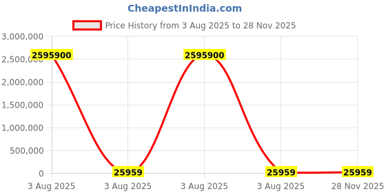 industrybuying.com PMA Straight Connector Conduit Fitting 10 mm Nominal Size M16 Polyamide 6 Black, ALND-M160 (Pack of 100) pma Price History Graph from 3 Aug 2025 to 27 Nov 2025