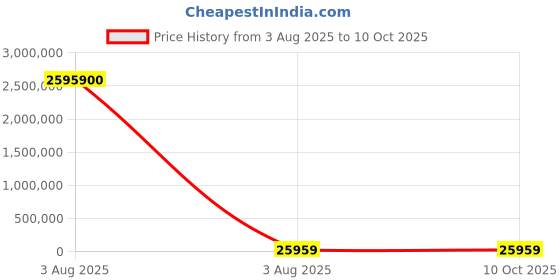 industrybuying.com PMA Straight Connector Conduit Fitting 12 mm Nominal Size PG13.5 Polyamide 6 Black, ALND-P132 (Pack of 100) pma Price History Graph from 3 Aug 2025 to 9 Oct 2025