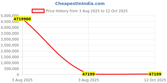 industrybuying.com PMA Straight Connector Conduit Fitting 7 mm Nominal Size M12 Polyamide 6 Black, BVND-M12MGT (Pack of 100) pma Price History Graph from 3 Aug 2025 to 11 Oct 2025
