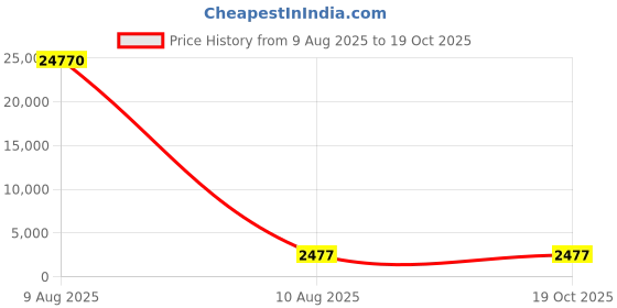 industrybuying.com PMA Terminal Sleeve Conduit Fitting 17 mm Nominal Size M25 PA 6 Black, RKS-17 (Pack of 10) pma Price History Graph from 9 Aug 2025 to 19 Oct 2025