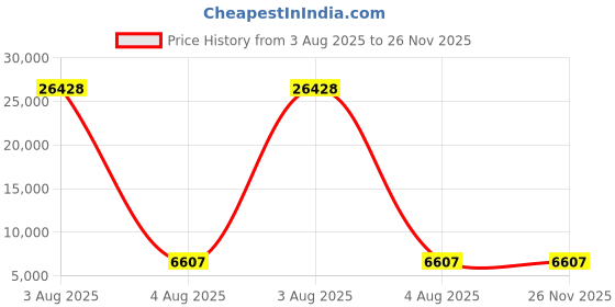 industrybuying.com PMA Y Piece Conduit Fitting 23 mm Nominal Size PA 6 Black IP66 Rating, BVYD-231717GT (Pack of 4) pma Price History Graph from 3 Aug 2025 to 25 Nov 2025