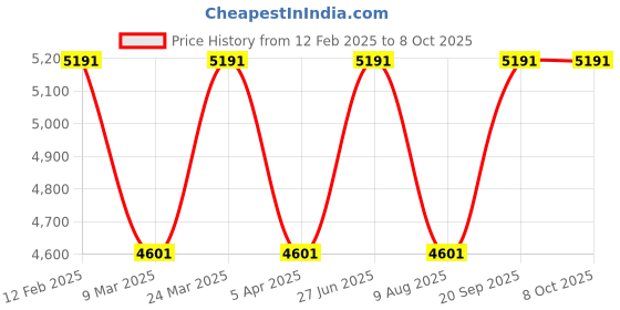 industrybuying.com PML Magnetic Sweepers - Regular Strength Magnetic Sweepers with Quick Release (SR-12) pml Price History Graph from 12 Feb 2025 to 7 Oct 2025