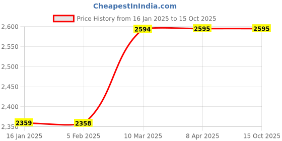 industrybuying.com PMS PX-3S Hand Held Metal Detector pms Price History Graph from 16 Jan 2025 to 14 Oct 2025