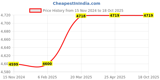 industrybuying.com PNEU-KUT High Speed Steel Universal Shank Annular Hole Cutter 44x50 mm pneu-kut Price History Graph from 15 Nov 2024 to 18 Oct 2025