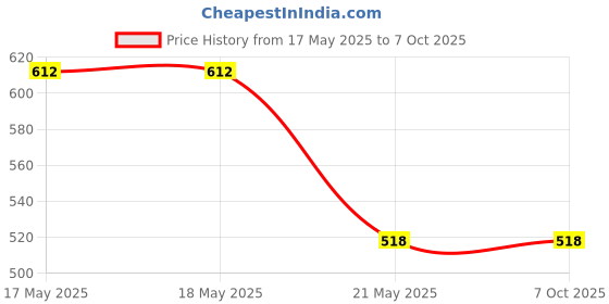 industrybuying.com POLEN PREMIUM Expanding File Folder Polypropylene (PP) Fullscape 27x39 cm Buckle Closure, PO77J-GREY polen Price History Graph from 17 May 2025 to 5 Oct 2025