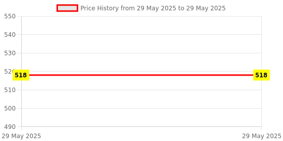industrybuying.com POLEN PREMIUM Expanding File Folder Polypropylene (PP) Fullscape 27x39 cm Buckle Closure, PO77J-RED polen Price History Graph from 29 May 2025 to 29 May 2025