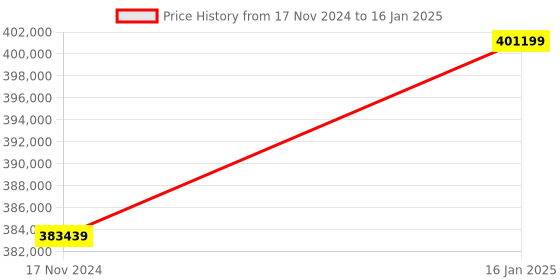 industrybuying.com oizom Polludrone Lite Ambient Air Quality Monitoring System oizom Price History Graph from 17 Nov 2024 to 16 Jan 2025