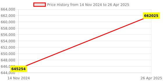 industrybuying.com oizom Polludrone Smart Continuous Ambient Air Quality Monitoring System (CAAQMS) oizom Price History Graph from 14 Nov 2024 to 26 Apr 2025